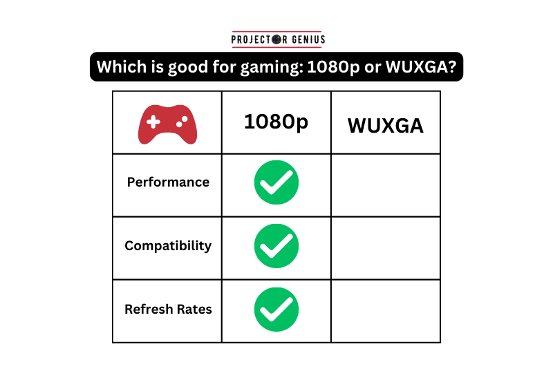 Which is good for gaming: 1080p or WUXGA?