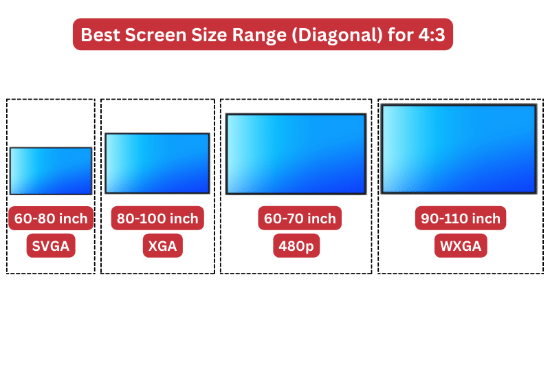 Best Screen Size Range (Diagonal) for (SVGA vs XGA vs 480P vs WXGA)