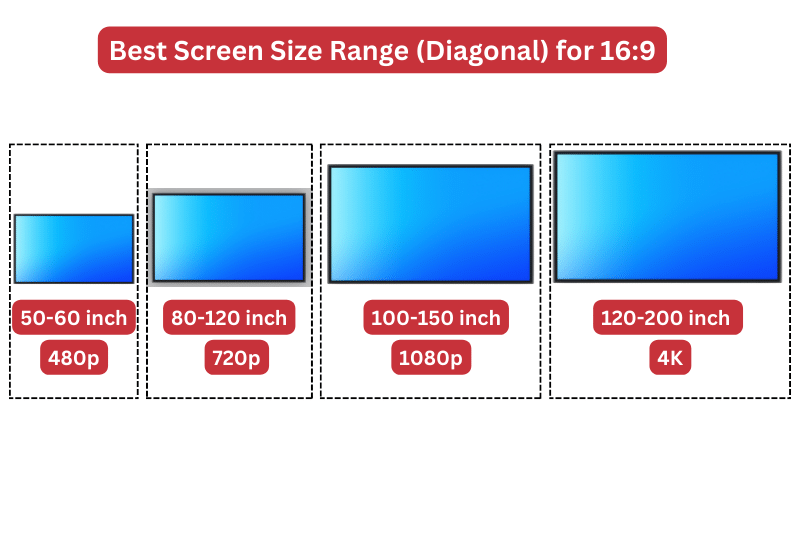 Screen Size 480p vs 720p vs 1080p vs 4k